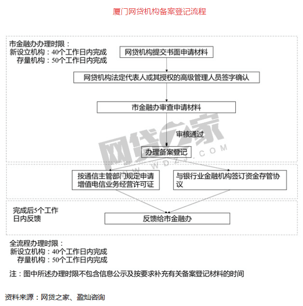 重磅！5家P2P平臺(tái)開始備案公示（附名單）