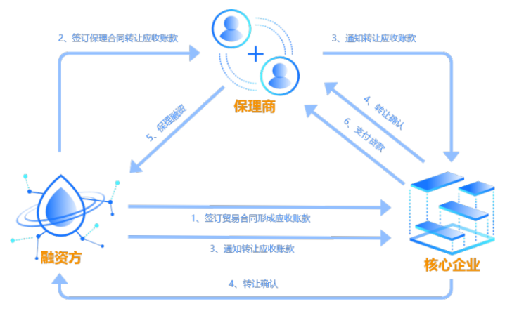 國(guó)內(nèi)商業(yè)保理系統(tǒng)現(xiàn)狀分析