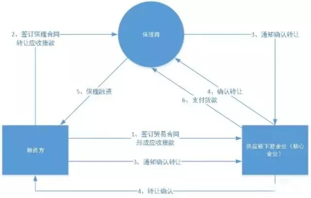 供應(yīng)鏈金融“保理業(yè)務(wù)”模式及基本類型！